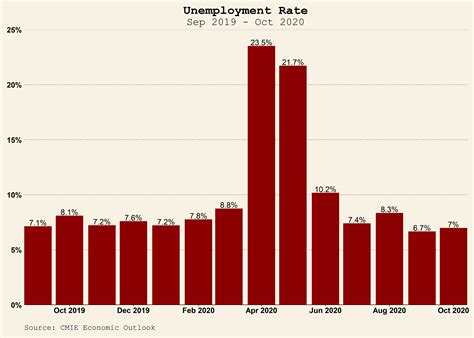 Employment, Income, and Consumption in India During and After the ...