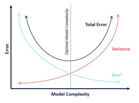 Overfitting vs Underfitting in Machine Learning [Differences]