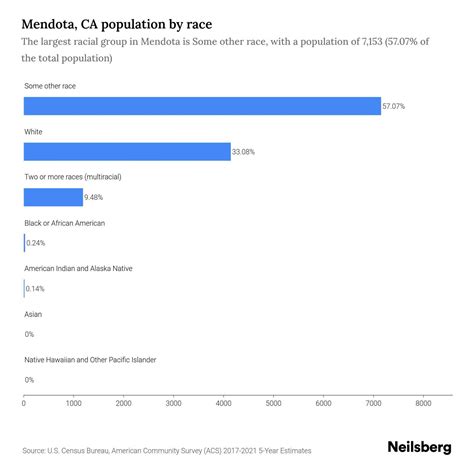 Mendota, CA Population by Race & Ethnicity - 2023 | Neilsberg