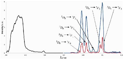 Plot of the luminescence spectra of [Eu2] at pH 11.86 in H2O, the dark... | Download Scientific ...