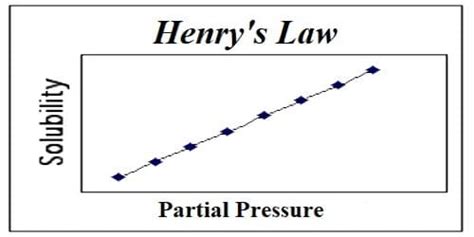 Validity and Limitations of Henry's Law - QS Study