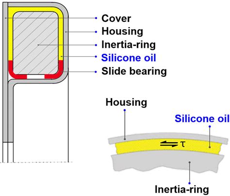 Viscous torsional vibration damper (a) mounted on the free end of a ...