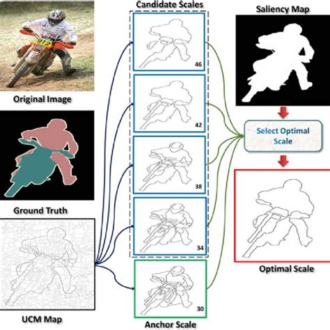 (PDF) Optimal Scale of Hierarchical Image Segmentation with Scribbles Guidance for Weakly ...