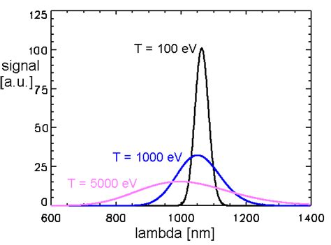 Doppler broadening and relativistic shift of the spectrum of the... | Download Scientific Diagram