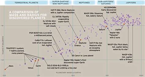 A Comparison of Mass and Radius for… | The Planetary Society