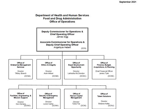 Fda Organization Chart