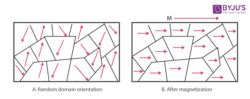 Ferromagnetic Materials - Definition, Causes of Ferromagnetism ...