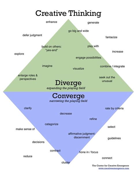 Divergent and Convergent Tools - Laura Miralda