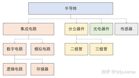 行业科普：半导体和集成电路到底有什么区别？ - 知乎