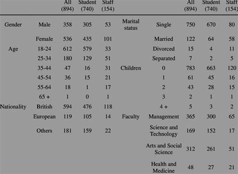 Demographic information | Download Table