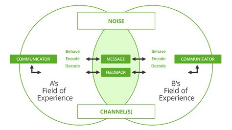 Communication Style: 3 Ways to Choose the Right One (Includes Video) - DonCrawley.com