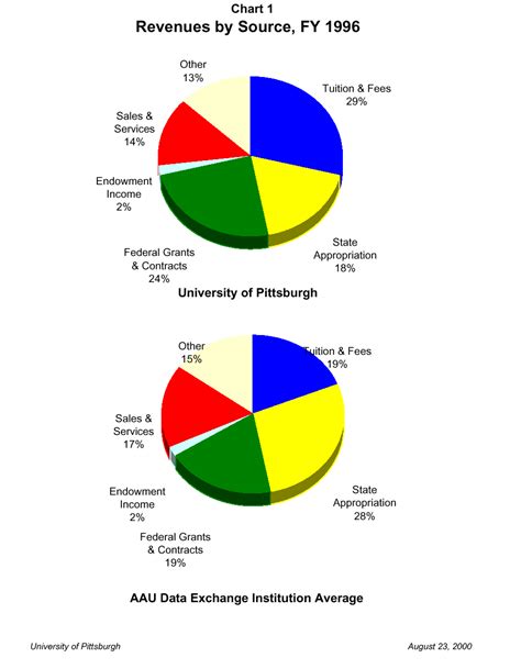 The Dynamics of Tuition Rate Setting at the University of Pittsburgh