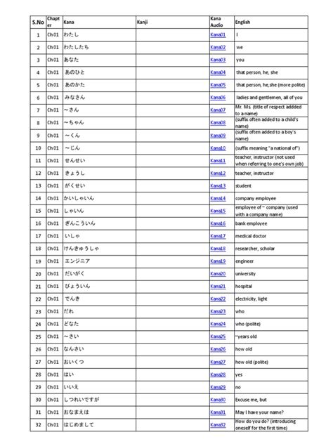 Minna No Nihongo Vocabulary | PDF