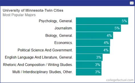 Degree and Majors Offered By University of Minnesota - Twin Cities ...