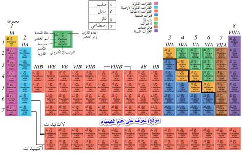 عناصر الجدول الدوري Periodic table | تعرف على علم الكيمياء