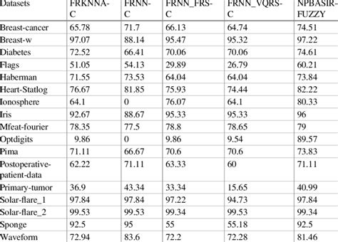 Classification accuracy (%) | Download Table