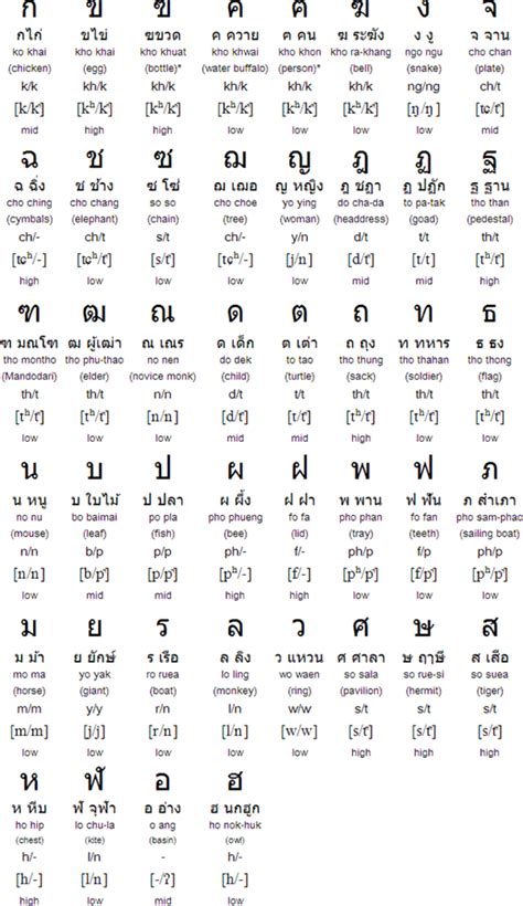 i still beginner learn thai can some one teach me thai alphabet. it's ...