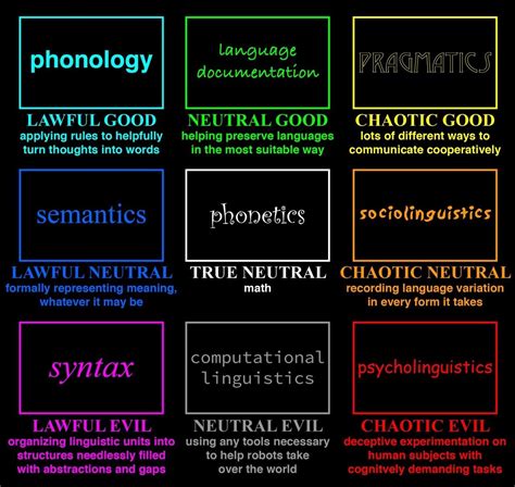 Linguistics alignment chart from Nathan Sanders on Twitter. Lawful Good Chart, English Past ...