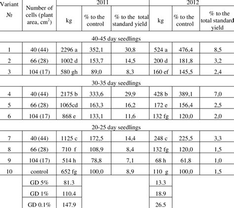 Yield of standard fruits, kg/da, during August by years and average for ...