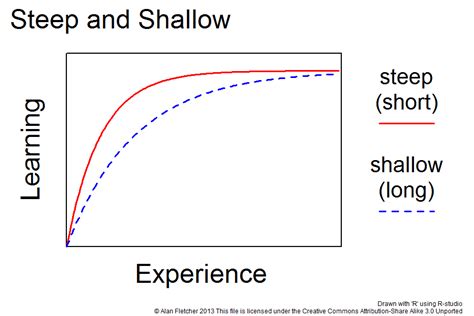 What steep learning curve actually means – daniel's blog