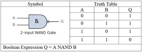 NAND gate truth table