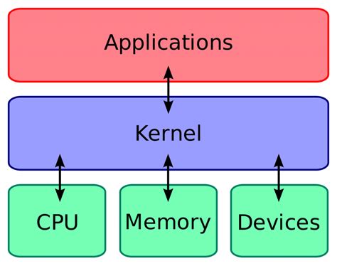 Understanding the Linux Kernel [Detailed Guide] - Linux Magazine