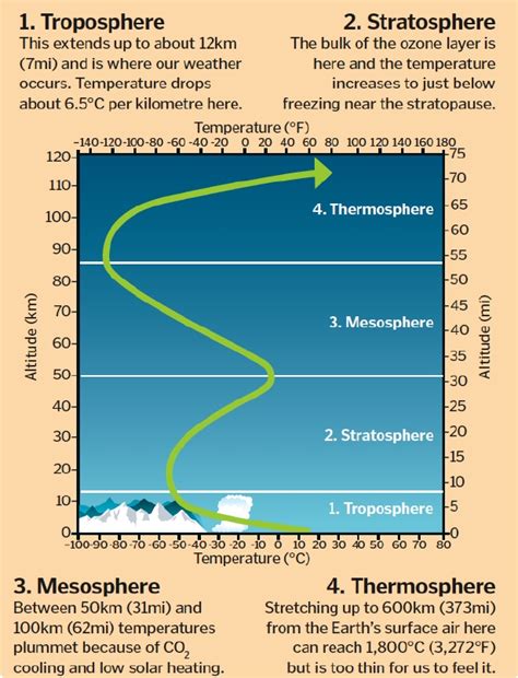 Atmospheric temperature explained – How It Works