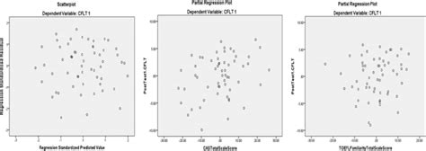 Homoscedasticity Assumption Graph | Download Scientific Diagram