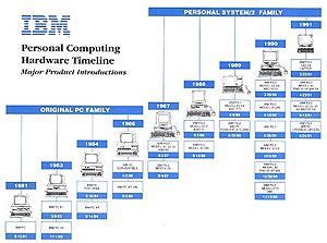 Evolution of computer hardware