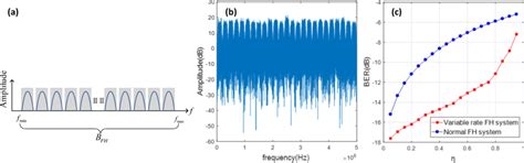 Effect of tracking jamming, a Diagram of tracking jamming; b Frequency... | Download Scientific ...