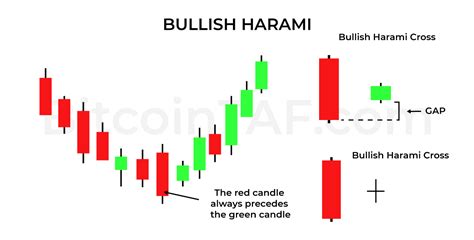 Bullish Harami Candlestick Pattern - Charts BitcoinTAF