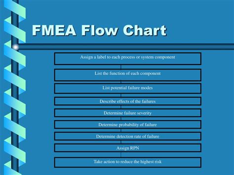 PPT - FMEA PowerPoint Presentation - ID:193914