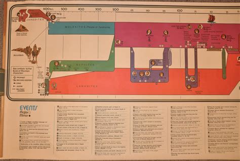 Book of Mormon Chronology Chart | Curtis Wright Maps