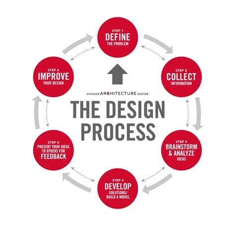 Architecture Design Process Diagram