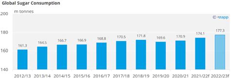 Sugar Statshot: Global Production Surplus as CS Brazil Sugar Mix Rises | Czapp