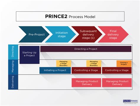 INSIGHTS: The Guthrie-Jensen Blog Top Project Management Approaches ...