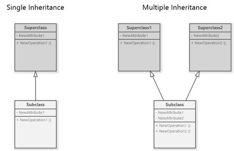 Inheritance Parts To Project Uml Class Diagram Object Orient