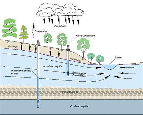 Types of aquifers