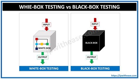 Visa Offizier Investition what is difference between black box testing ...