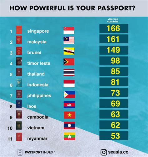 These are the Most Powerful Passports in the World - Seasia.co