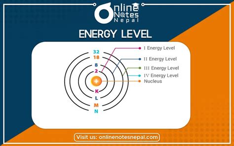 Energy Level in Grade 12 Physics - Quantization of Energy | Online ...