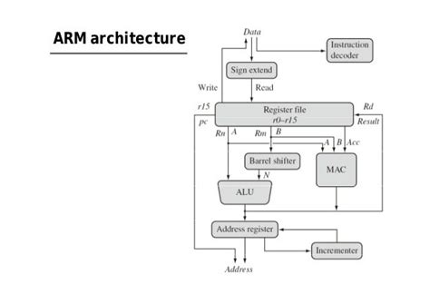 ARM Architecture