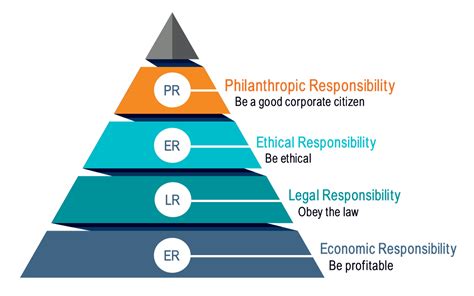 The Implementation of Corporate Social Responsibility - Impakter