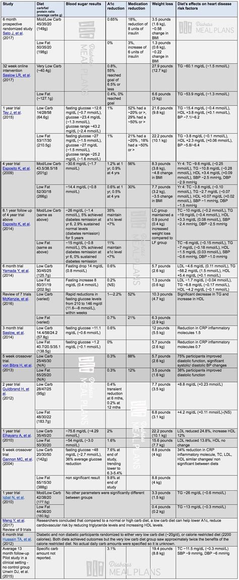 Diabetic Diet Plan To Lower A1c - DiabetesWalls