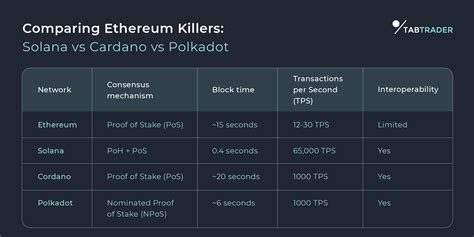 Ethereum's Top Rivals: Solana vs Cardano vs Polkadot | TabTrader