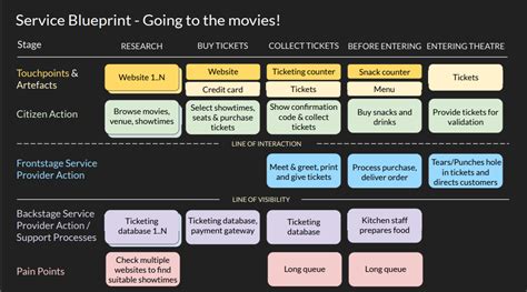 How to build a service blueprint and what you can achieve with it