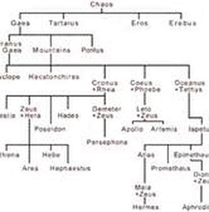 Artemis' Family Tree - Artemis