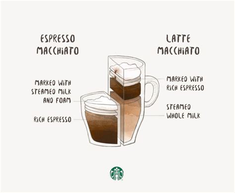 Espresso Macchiato vs. Latte Macchiato