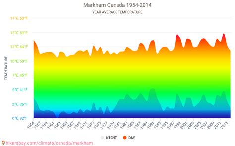 Data tables and charts monthly and yearly climate conditions in Markham Canada.