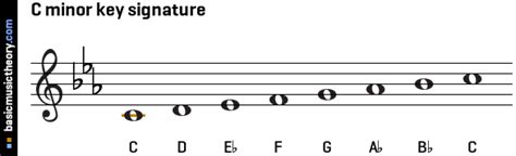 basicmusictheory.com: C natural minor key signature